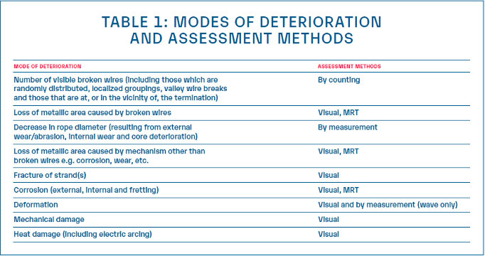 rope inspection safety and the iso4309 regulation 1
